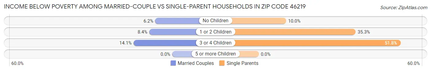 Income Below Poverty Among Married-Couple vs Single-Parent Households in Zip Code 46219
