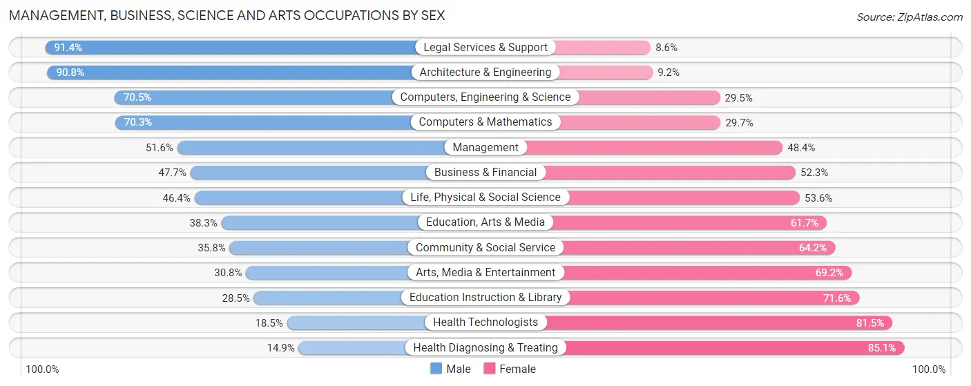 Management, Business, Science and Arts Occupations by Sex in Zip Code 46219