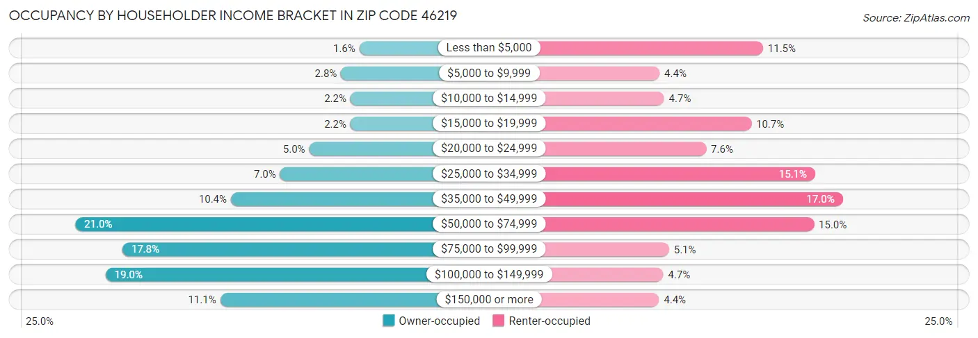 Occupancy by Householder Income Bracket in Zip Code 46219