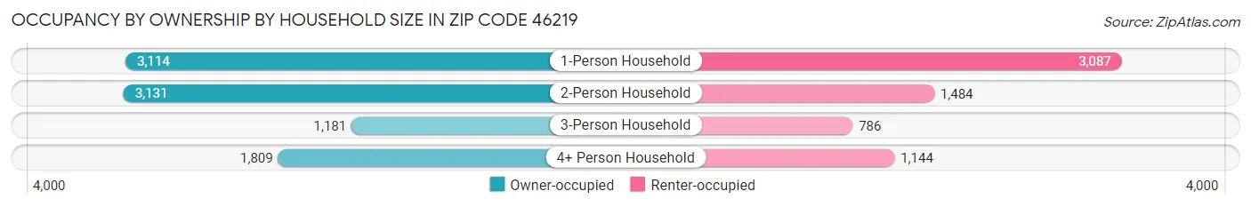 Occupancy by Ownership by Household Size in Zip Code 46219