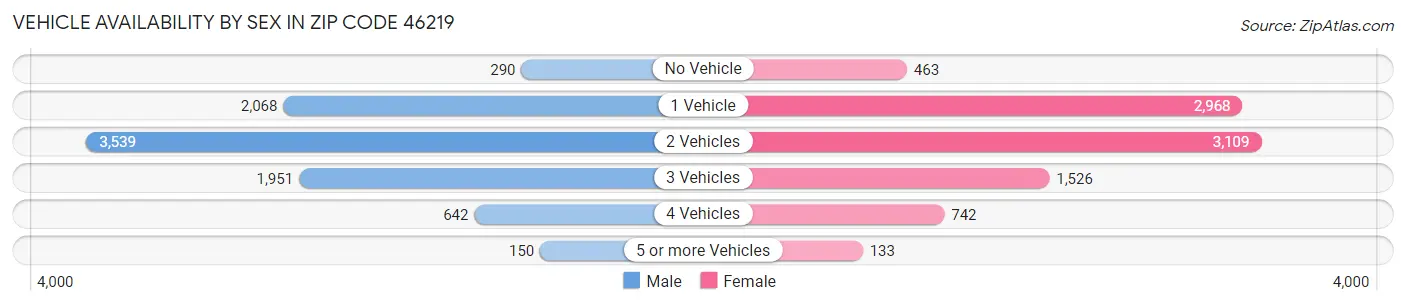 Vehicle Availability by Sex in Zip Code 46219