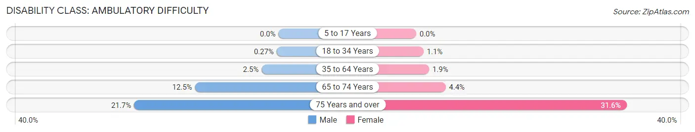 Disability in Zip Code 46220: <span>Ambulatory Difficulty</span>