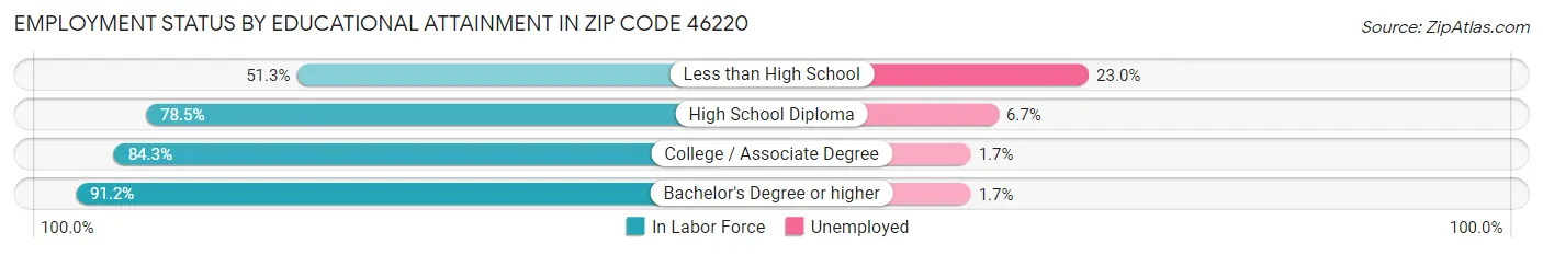 Employment Status by Educational Attainment in Zip Code 46220