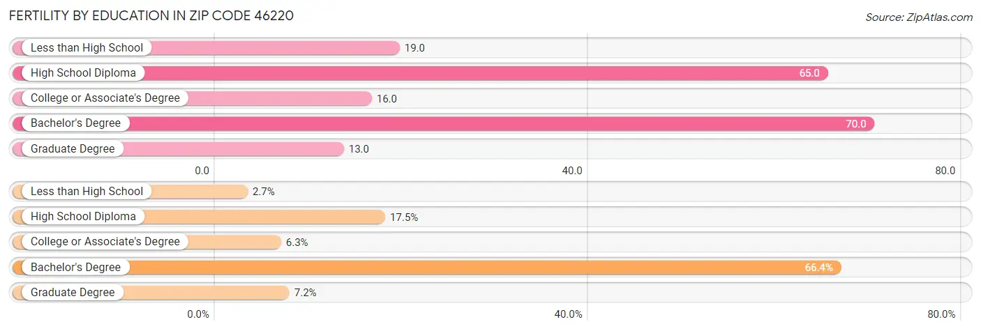 Female Fertility by Education Attainment in Zip Code 46220