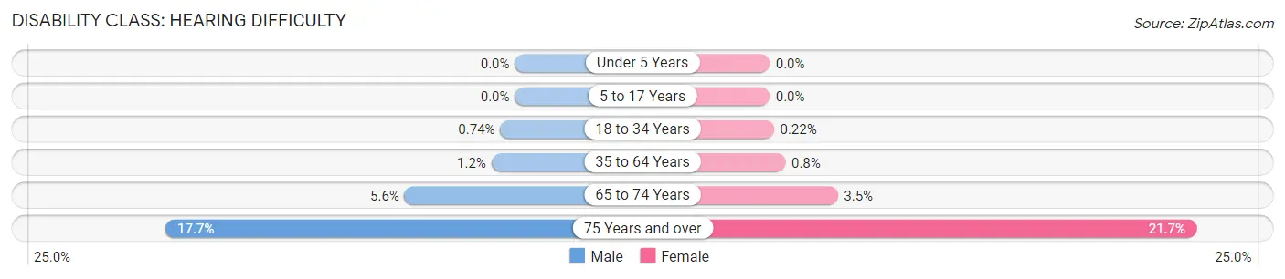 Disability in Zip Code 46220: <span>Hearing Difficulty</span>