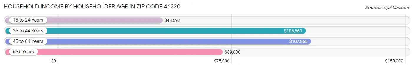 Household Income by Householder Age in Zip Code 46220