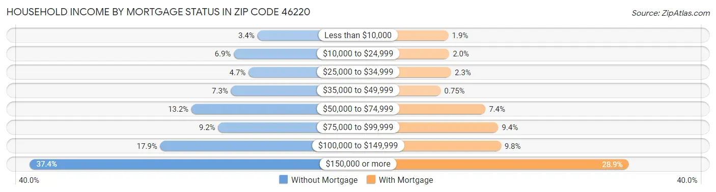 Household Income by Mortgage Status in Zip Code 46220