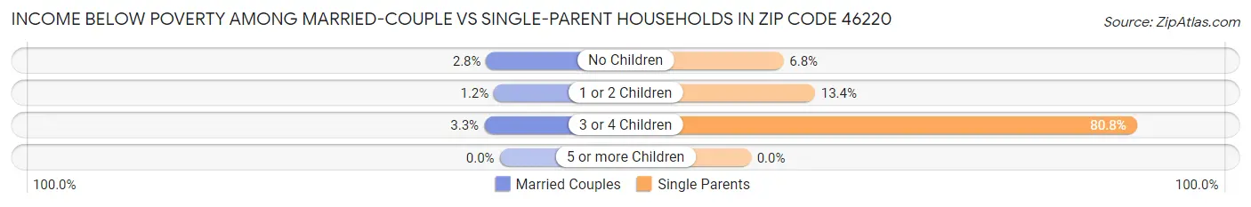 Income Below Poverty Among Married-Couple vs Single-Parent Households in Zip Code 46220