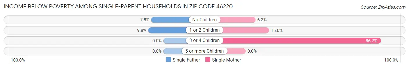 Income Below Poverty Among Single-Parent Households in Zip Code 46220