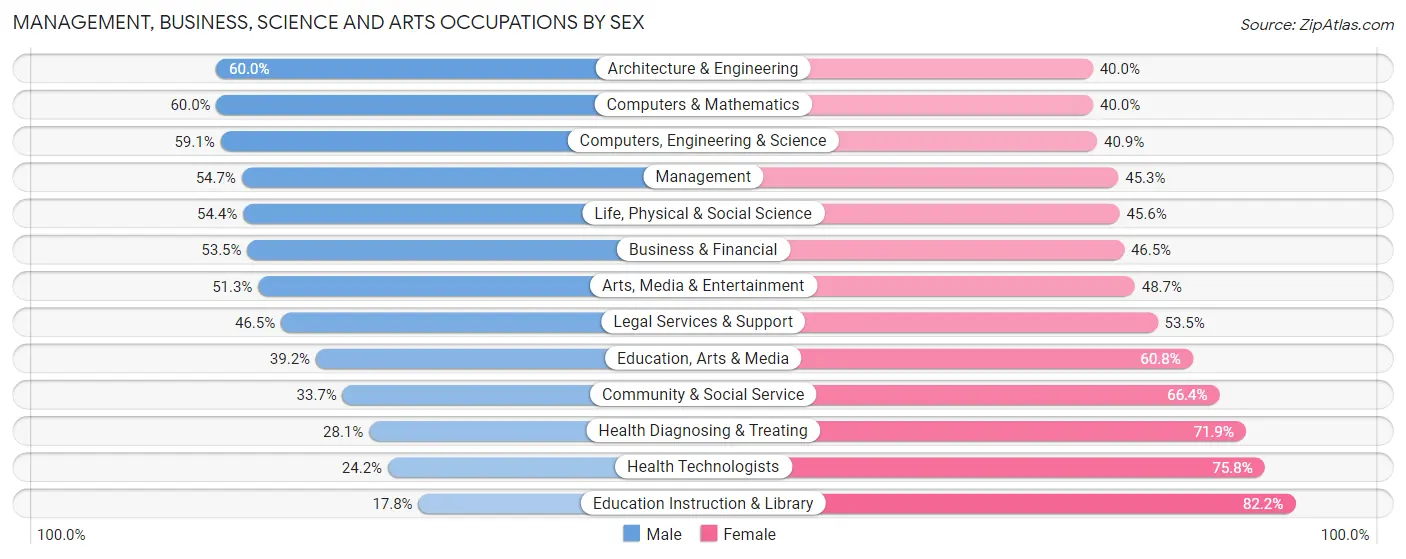 Management, Business, Science and Arts Occupations by Sex in Zip Code 46220