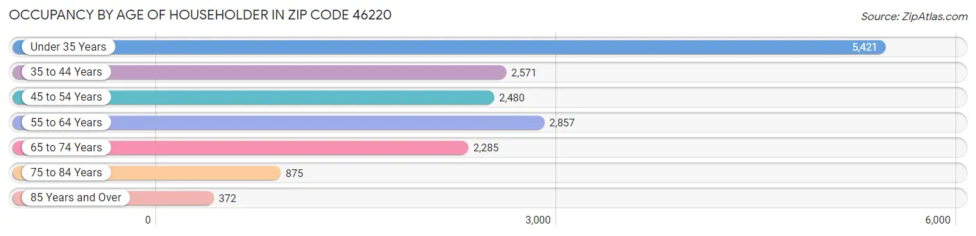 Occupancy by Age of Householder in Zip Code 46220