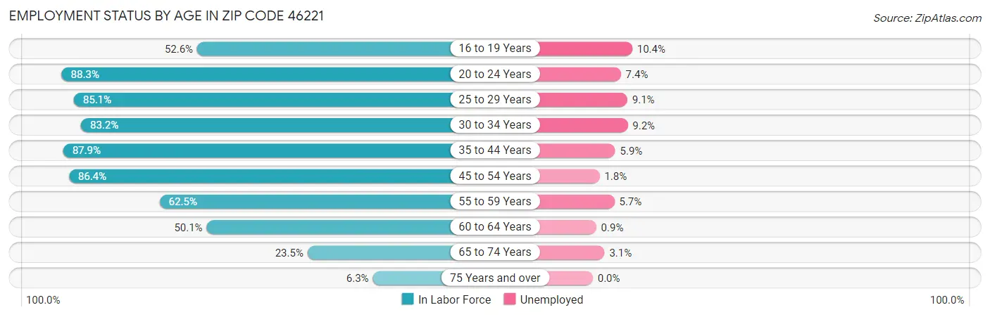 Employment Status by Age in Zip Code 46221