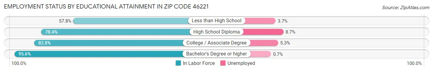 Employment Status by Educational Attainment in Zip Code 46221