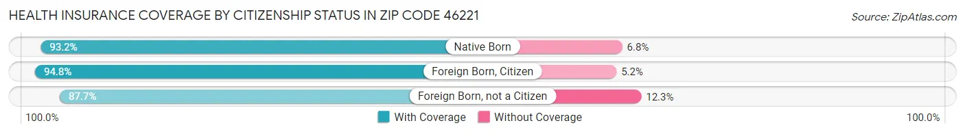 Health Insurance Coverage by Citizenship Status in Zip Code 46221