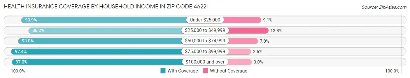 Health Insurance Coverage by Household Income in Zip Code 46221
