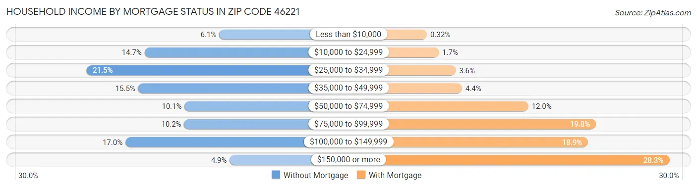 Household Income by Mortgage Status in Zip Code 46221