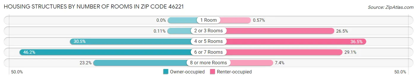 Housing Structures by Number of Rooms in Zip Code 46221