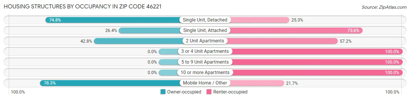 Housing Structures by Occupancy in Zip Code 46221