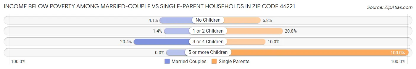 Income Below Poverty Among Married-Couple vs Single-Parent Households in Zip Code 46221