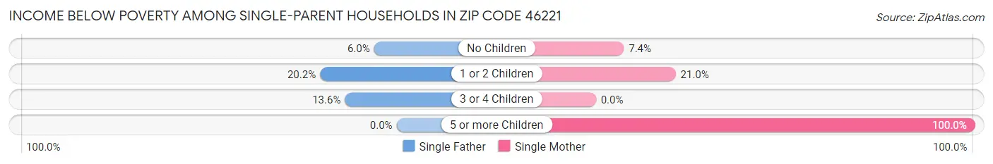 Income Below Poverty Among Single-Parent Households in Zip Code 46221