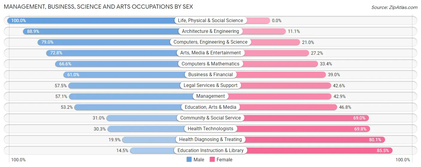Management, Business, Science and Arts Occupations by Sex in Zip Code 46221