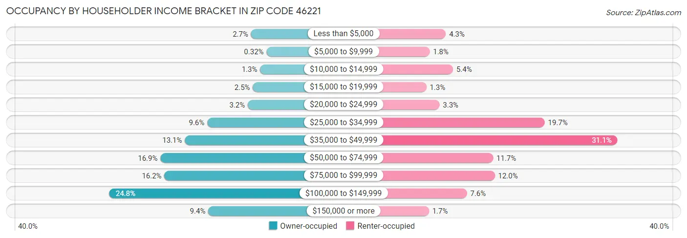 Occupancy by Householder Income Bracket in Zip Code 46221