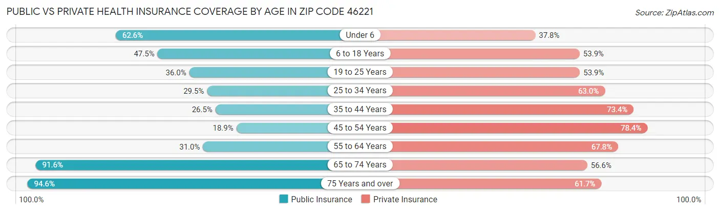 Public vs Private Health Insurance Coverage by Age in Zip Code 46221