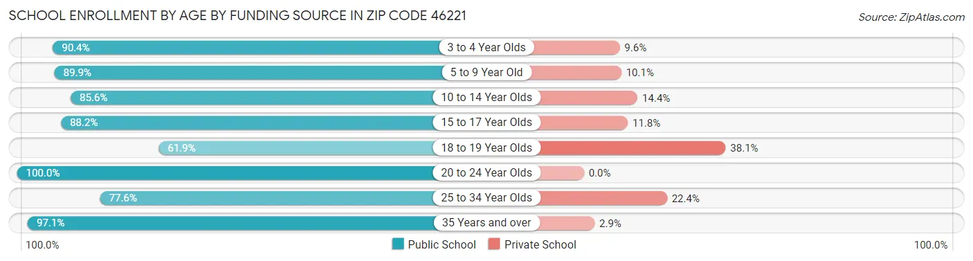 School Enrollment by Age by Funding Source in Zip Code 46221