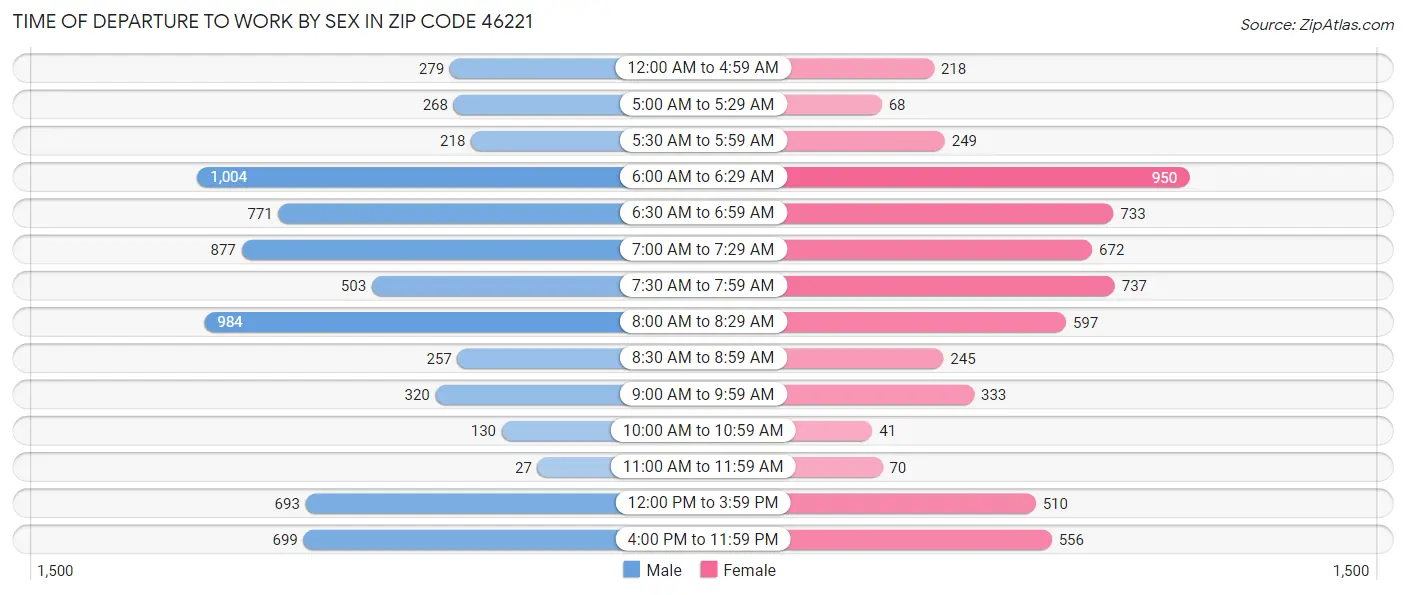 Time of Departure to Work by Sex in Zip Code 46221