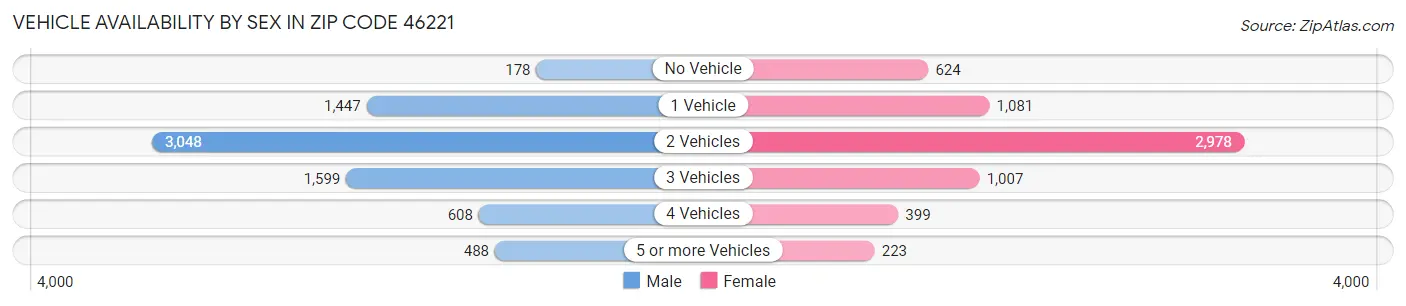 Vehicle Availability by Sex in Zip Code 46221