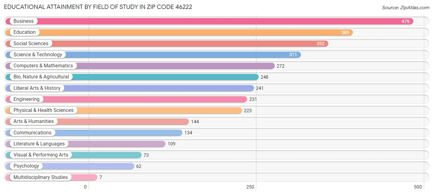 Educational Attainment by Field of Study in Zip Code 46222