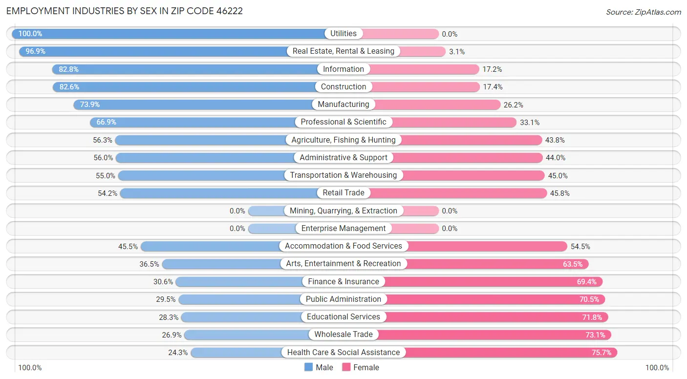 Employment Industries by Sex in Zip Code 46222