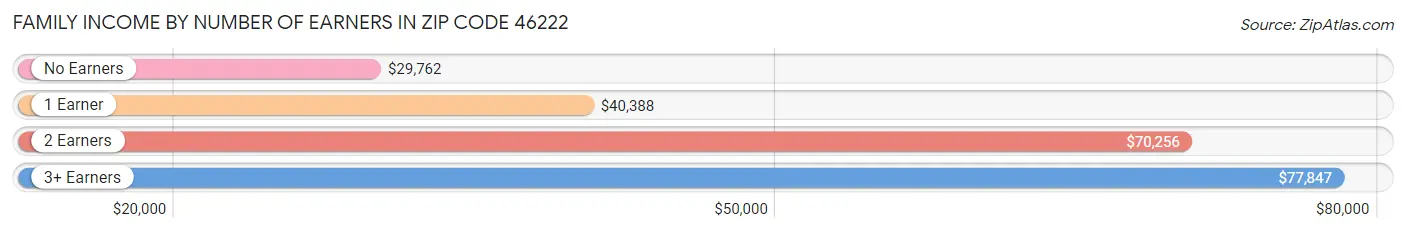 Family Income by Number of Earners in Zip Code 46222