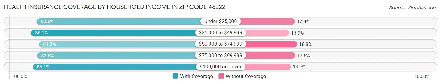 Health Insurance Coverage by Household Income in Zip Code 46222
