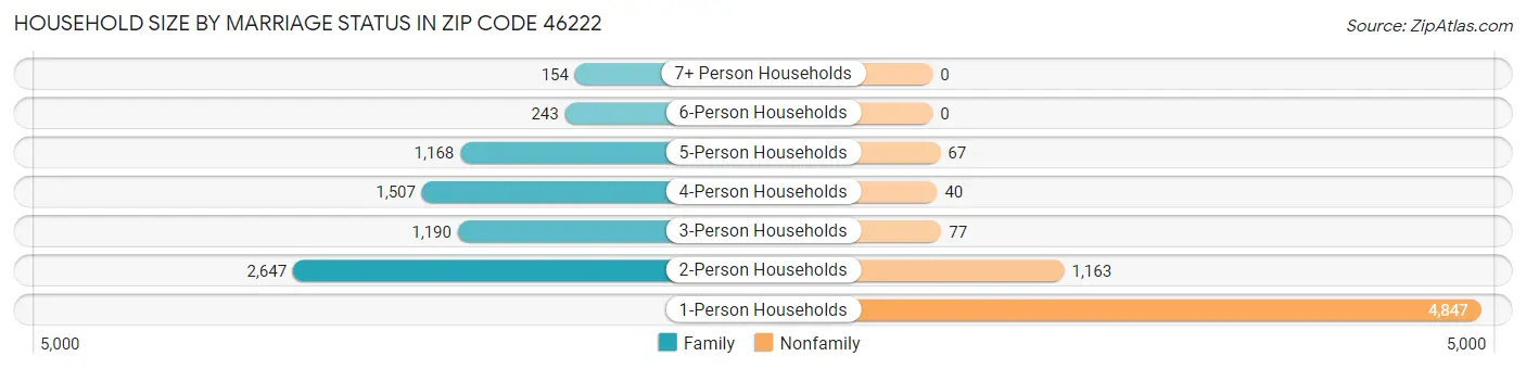 Household Size by Marriage Status in Zip Code 46222