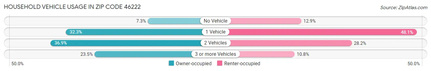 Household Vehicle Usage in Zip Code 46222