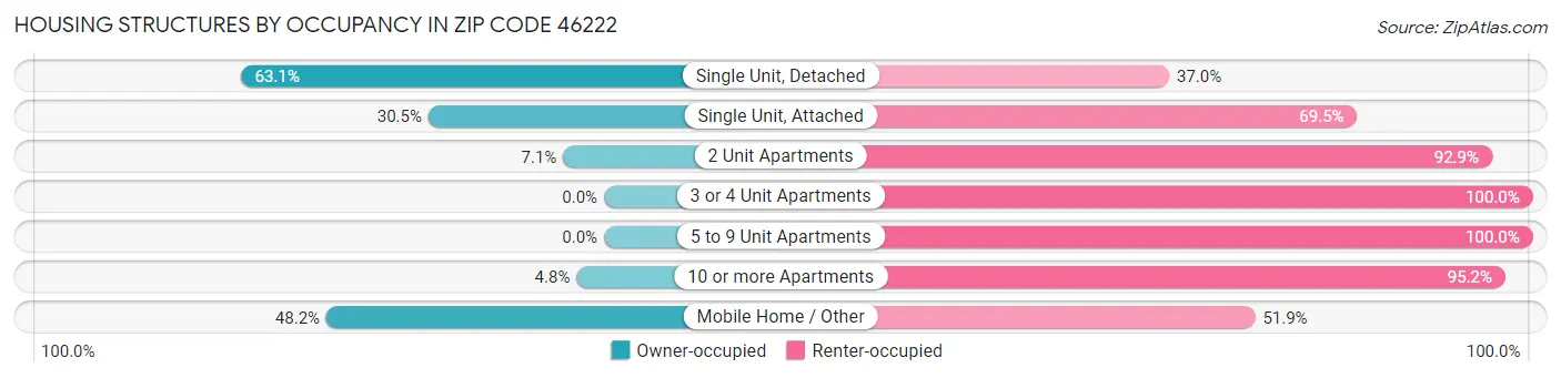 Housing Structures by Occupancy in Zip Code 46222