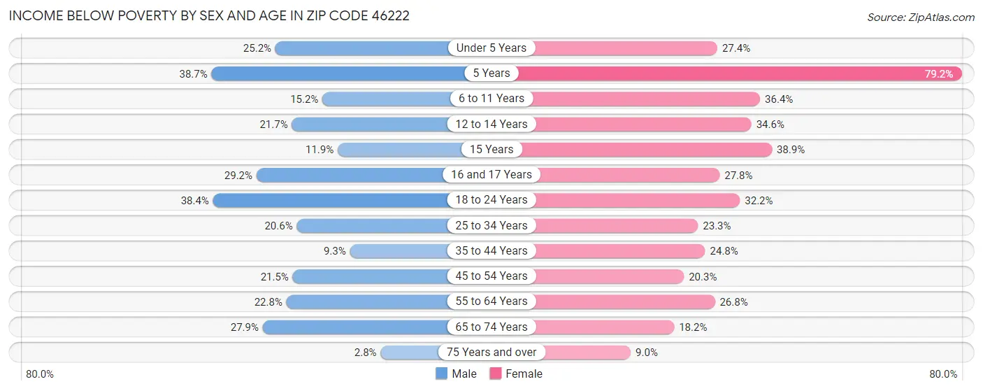Income Below Poverty by Sex and Age in Zip Code 46222
