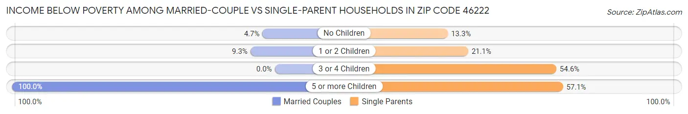 Income Below Poverty Among Married-Couple vs Single-Parent Households in Zip Code 46222