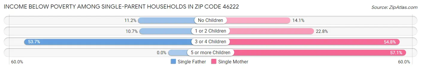 Income Below Poverty Among Single-Parent Households in Zip Code 46222