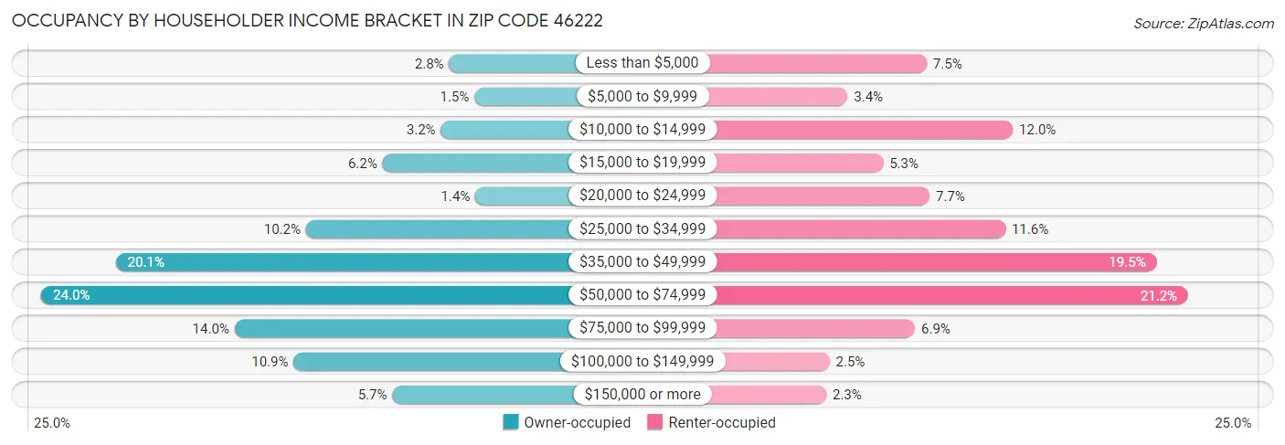 Occupancy by Householder Income Bracket in Zip Code 46222