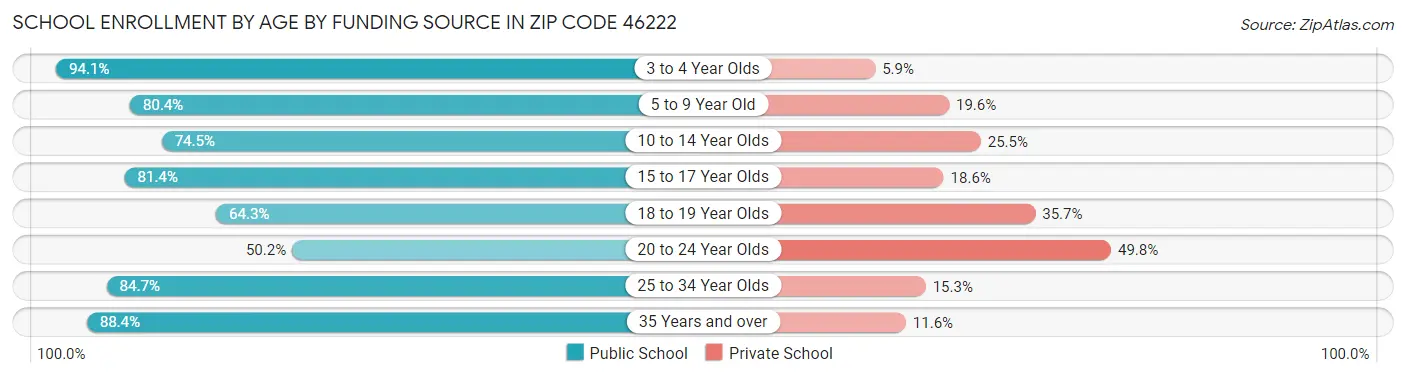 School Enrollment by Age by Funding Source in Zip Code 46222