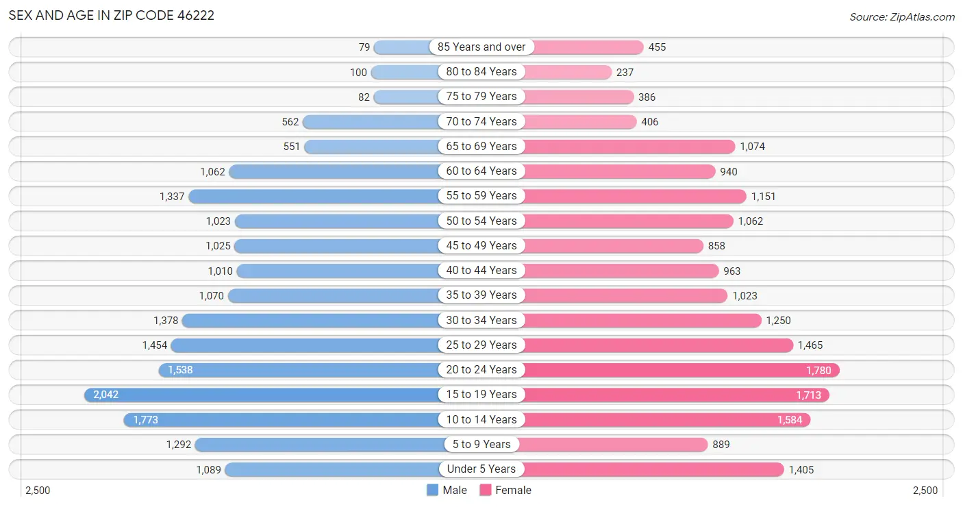 Sex and Age in Zip Code 46222