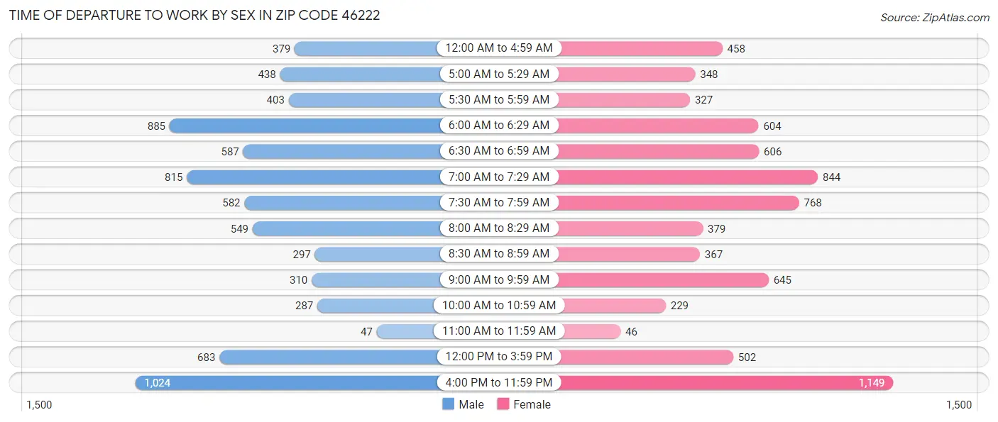 Time of Departure to Work by Sex in Zip Code 46222