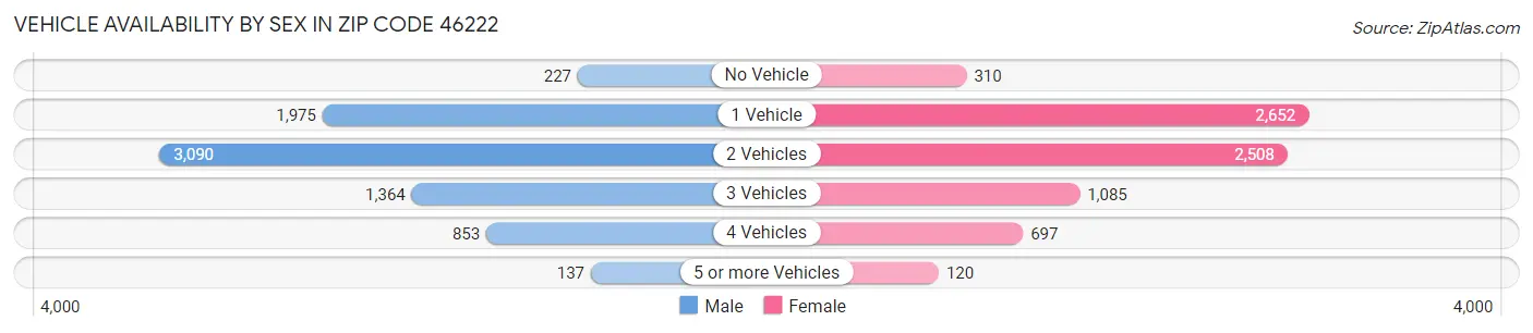 Vehicle Availability by Sex in Zip Code 46222