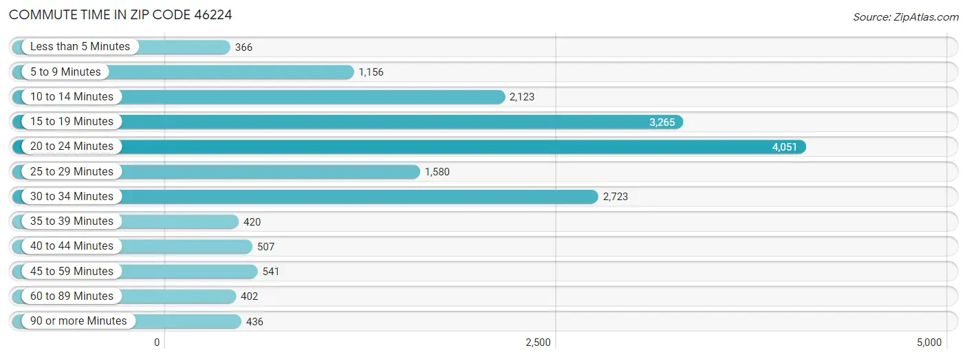 Commute Time in Zip Code 46224