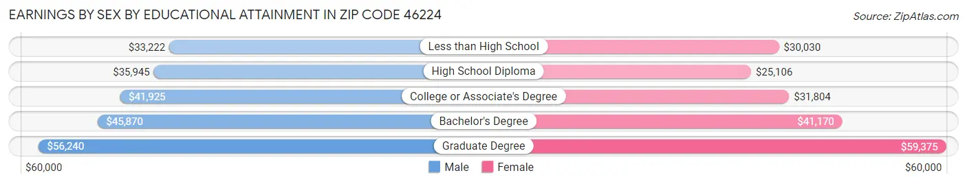 Earnings by Sex by Educational Attainment in Zip Code 46224
