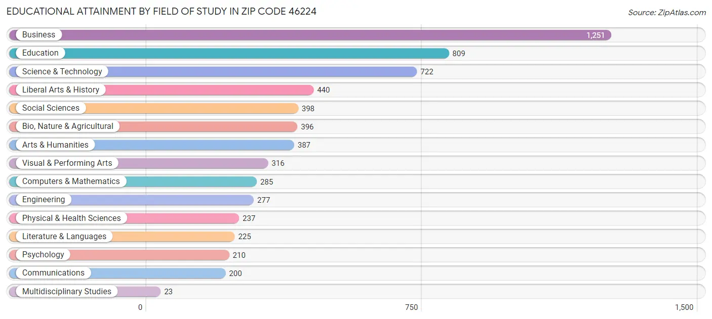 Educational Attainment by Field of Study in Zip Code 46224