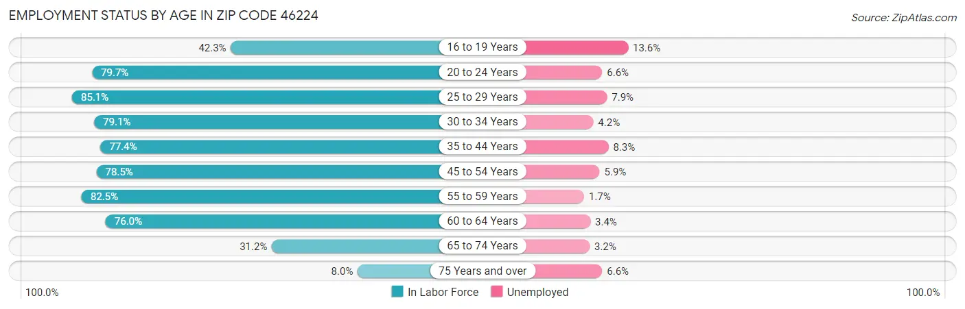 Employment Status by Age in Zip Code 46224