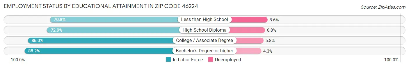 Employment Status by Educational Attainment in Zip Code 46224